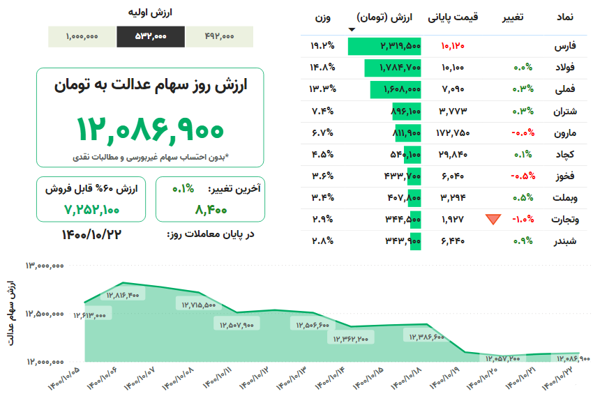 ارزش سهام عدالت امروز چهارشنبه ۲۲ دیماه ۱۴۰۰ + جدول ارزش سهام عدالت امروز چهارشنبه ۲۲ دیماه ۱۴۰۰ + جدول