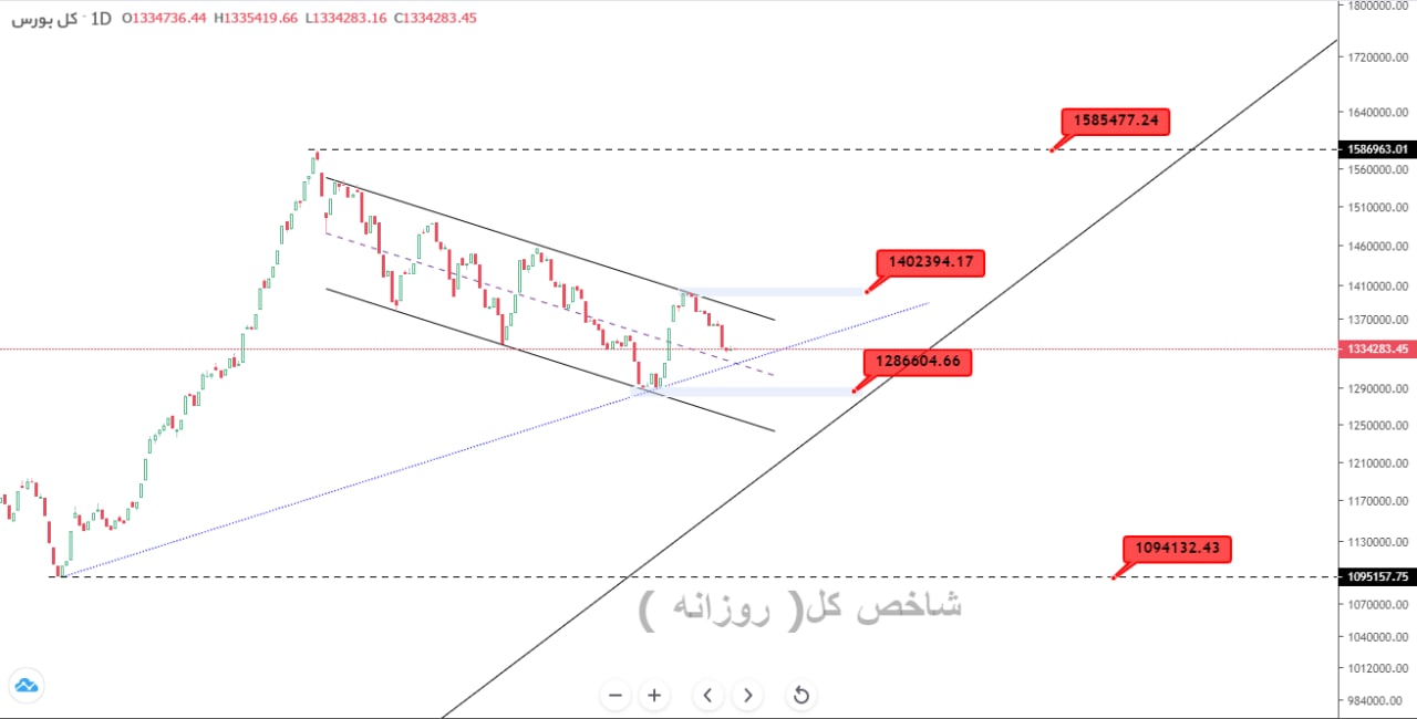 پیشبینی بورس هفته آخر دی پیشبینی بورس هفته آخر دی