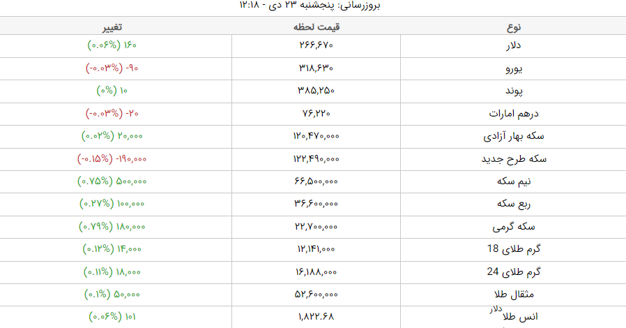 قیمت دلار، قیمت سکه، قیمت طلا و قیمت ارز امروز پنجشنبه (۲۳ دیماه ۱۴۰۰) + جدول قیمت دلار، قیمت سکه، قیمت طلا و قیمت ارز امروز پنجشنبه (۲۳ دیماه ۱۴۰۰) + جدول