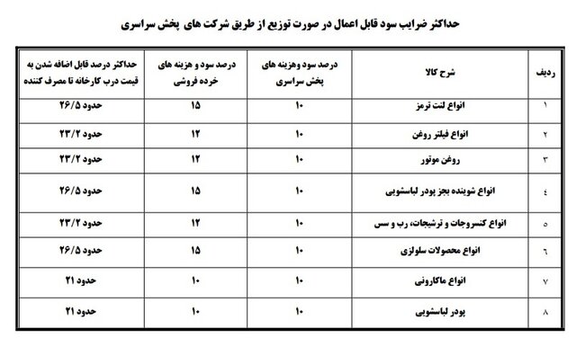 حداکثر سود طرح درج قیمت تولید کننده کالا اعلام شد + جدول حداکثر سود طرح درج قیمت تولید کننده کالا اعلام شد + جدول