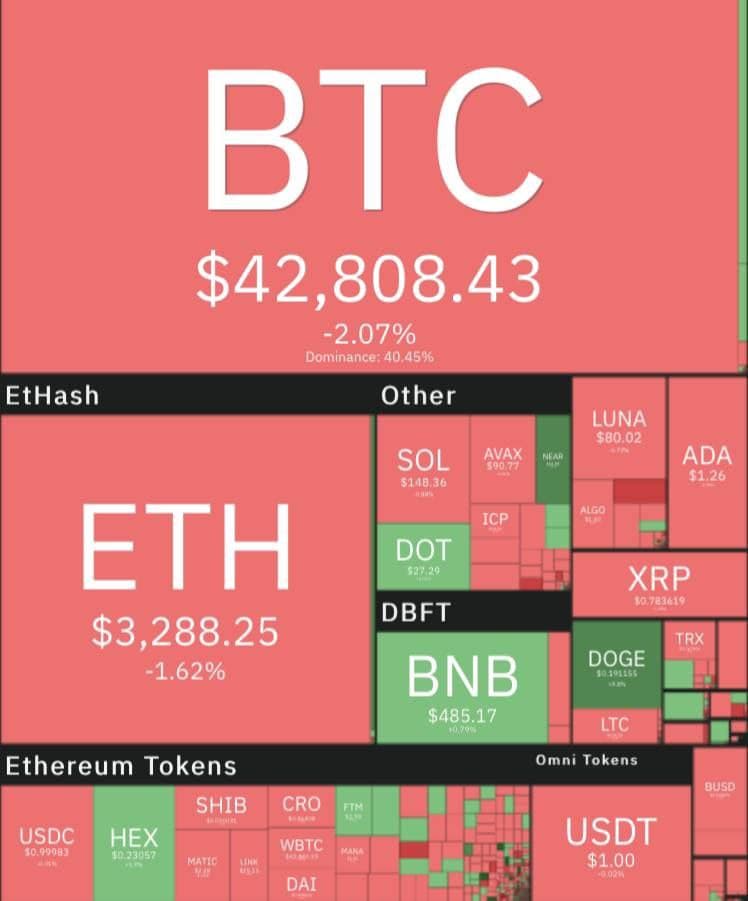 بازار ارزهای دیجیتال قرمزپوش شد (جمعه ۲۴ دی ۱۴۰۰) بازار ارزهای دیجیتال قرمزپوش شد (جمعه ۲۴ دی ۱۴۰۰)