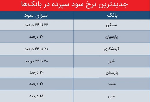 جدیدترین نرخ سود سپرده در بانکها اعلام شد + جدول (۲۵ دیماه ۱۴۰۰) جدیدترین نرخ سود سپرده در بانکها اعلام شد + جدول (۲۵ دیماه ۱۴۰۰)