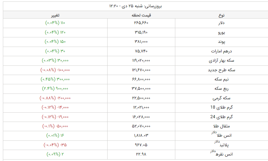 قیمت دلار، قیمت سکه، قیمت طلا و قیمت ارز امروز شنبه (۲۵ دیماه ۱۴۰۰) + جدول قیمت دلار، قیمت سکه، قیمت طلا و قیمت ارز امروز شنبه (۲۵ دیماه ۱۴۰۰) + جدول