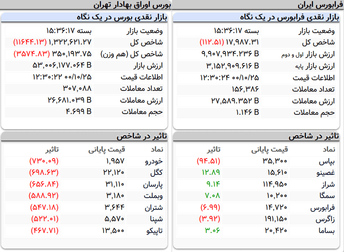 شاخص کل بورس امروز ۲۵ دیماه ۱۴۰۰؛ افت ۱۱هزار واحدی معاملات شاخص کل بورس امروز ۲۵ دیماه ۱۴۰۰؛ افت ۱۱هزار واحدی معاملات