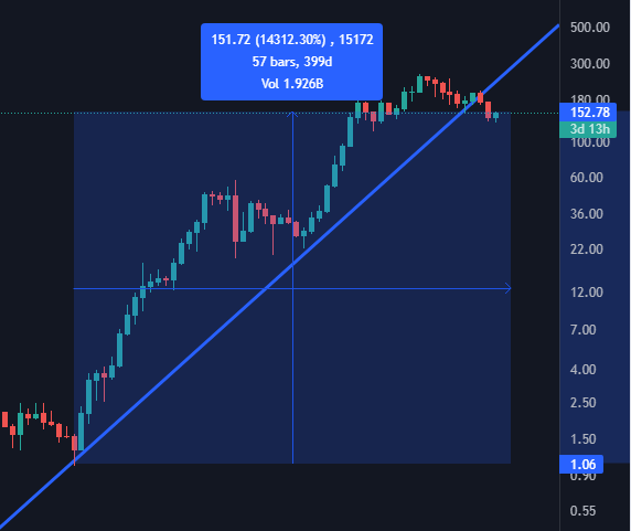 هر آنچه باید درباره ارز دیجیتال سولانا بدانید هر آنچه باید درباره ارز دیجیتال سولانا بدانید