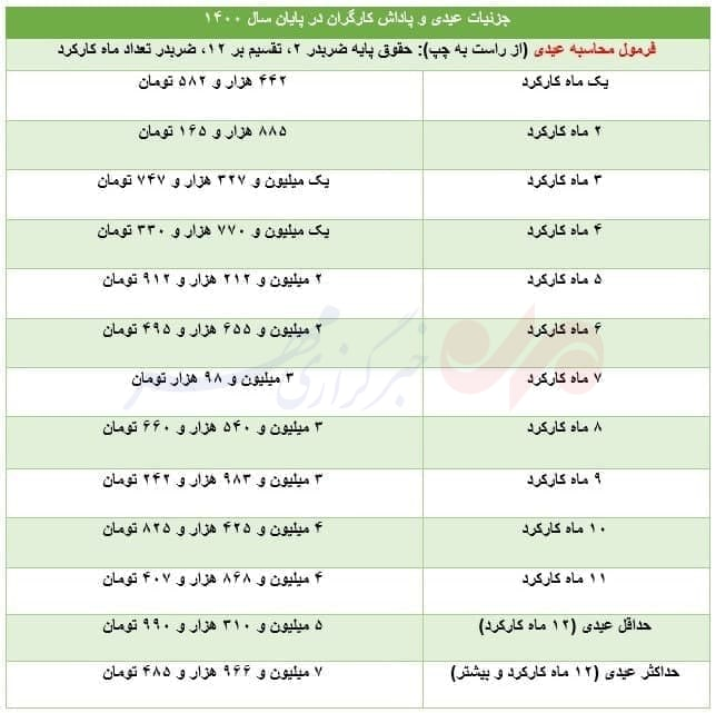 کف عیدی ۱۴۰۱ کارگران چقدر است؟ | چه کسانی مشمول عیدی هستند؟ + جدول