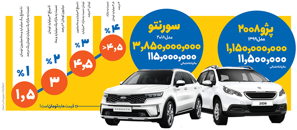 مالیاتستانی از چهارچرخهای میلیاردی مالیاتستانی از چهارچرخهای میلیاردی
