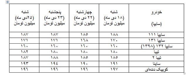 قیمت خودرو در بازار همچنان افزایشی! دلالان خودرو دوباره قیمتها را بالا بردند (۲۶ دی ماه ۱۴۰۰) قیمت خودرو در بازار همچنان افزایشی! دلالان خودرو دوباره قیمتها را بالا بردند (۲۶ دی ماه ۱۴۰۰)