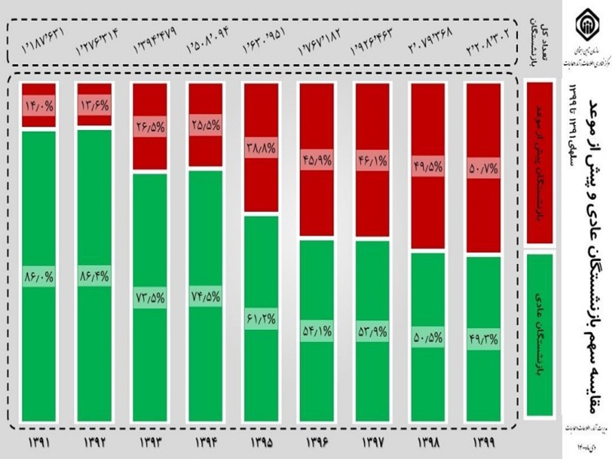 تأمین اجتماعی: بازنشستگی پیش از موعد به سرعت رو به افزایش است تأمین اجتماعی: بازنشستگی پیش از موعد به سرعت رو به افزایش است