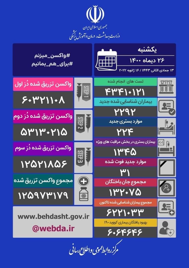 آخرین آمار کرونا تا ۲۶ دی ۱۴۰۰ | شناسایی ۲۲۹۲ ابتلای جدید کرونا و فوت ۳۱ بیمار دیگر در کشور