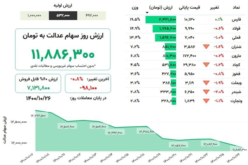ارزش سهام عدالت امروز یکشنبه (۲۶ دیماه ۱۴۰۰) +جدول ارزش سهام عدالت امروز یکشنبه (۲۶ دیماه ۱۴۰۰) +جدول