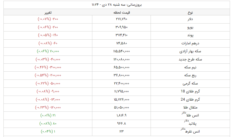 قیمت دلار، قیمت سکه، قیمت طلا و قیمت ارز امروز سهشنبه (۲۸ دیماه ۱۴۰۰) + جدول قیمت دلار، قیمت سکه، قیمت طلا و قیمت ارز امروز سهشنبه (۲۸ دیماه ۱۴۰۰) + جدول
