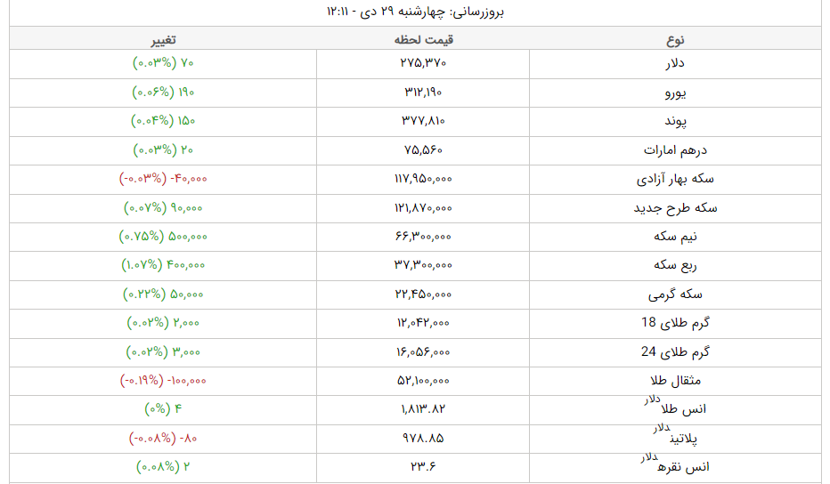 قیمت دلار، قیمت سکه، قیمت طلا و قیمت ارز امروز چهارشنبه (۲۹ دیماه ۱۴۰۰) + جدول قیمت دلار، قیمت سکه، قیمت طلا و قیمت ارز امروز چهارشنبه (۲۹ دیماه ۱۴۰۰) + جدول