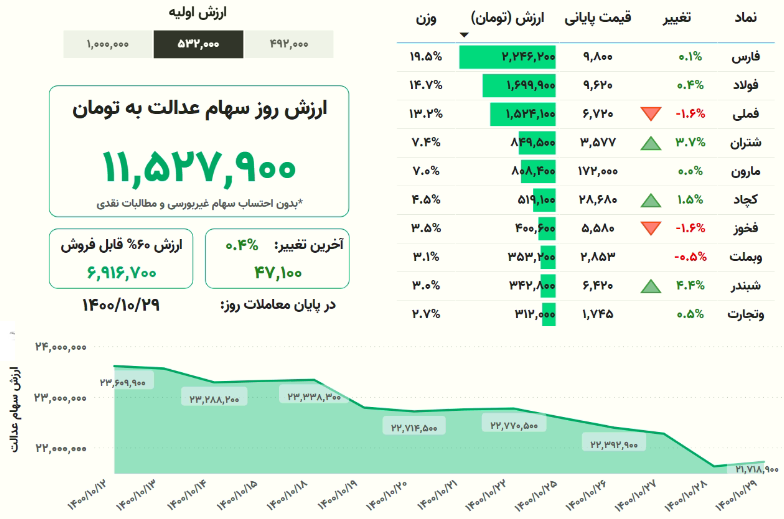 ارزش سهام عدالت امروز چهارشنبه ۲۹ دی ۱۴۰۰ + جدول ارزش سهام عدالت امروز چهارشنبه ۲۹ دی ۱۴۰۰ + جدول