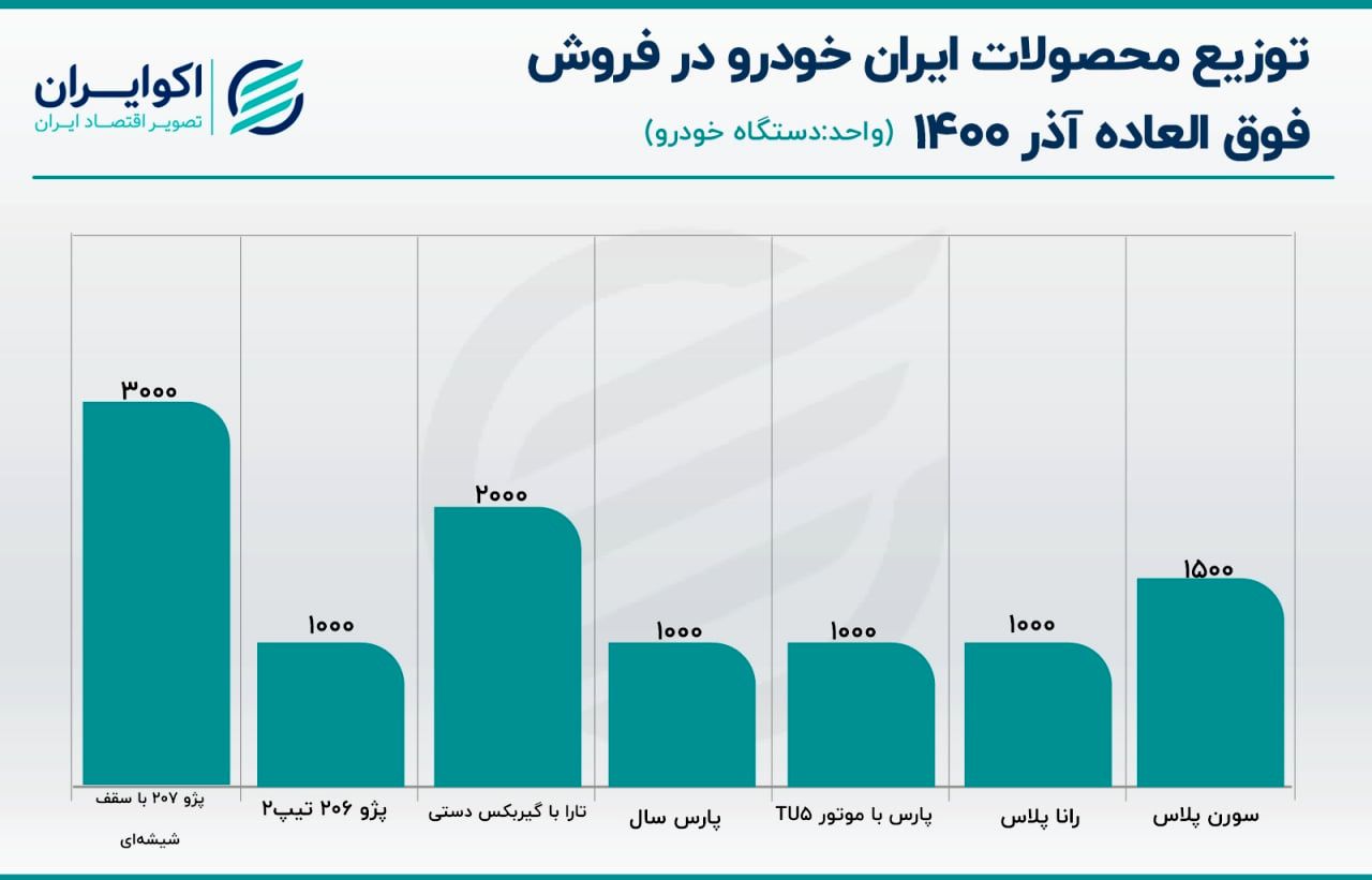 شانس برنده شدن در قرعهکشی فروش فوق العاده ایران خودرو (۳ دیماه ۱۴۰۰) شانس برنده شدن در قرعهکشی فروش فوق العاده ایران خودرو (۳ دیماه ۱۴۰۰)