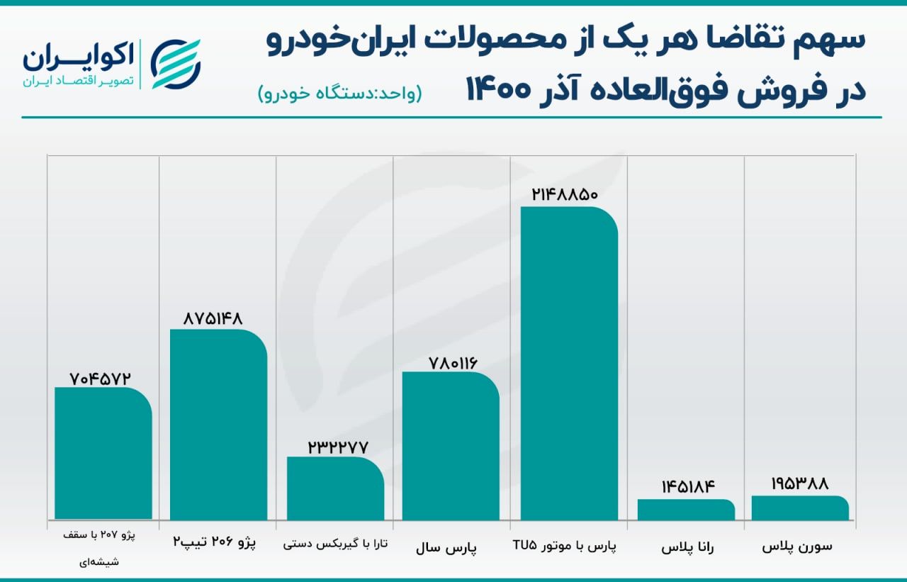 شانس برنده شدن در قرعهکشی فروش فوق العاده ایران خودرو (۳ دیماه ۱۴۰۰) شانس برنده شدن در قرعهکشی فروش فوق العاده ایران خودرو (۳ دیماه ۱۴۰۰)