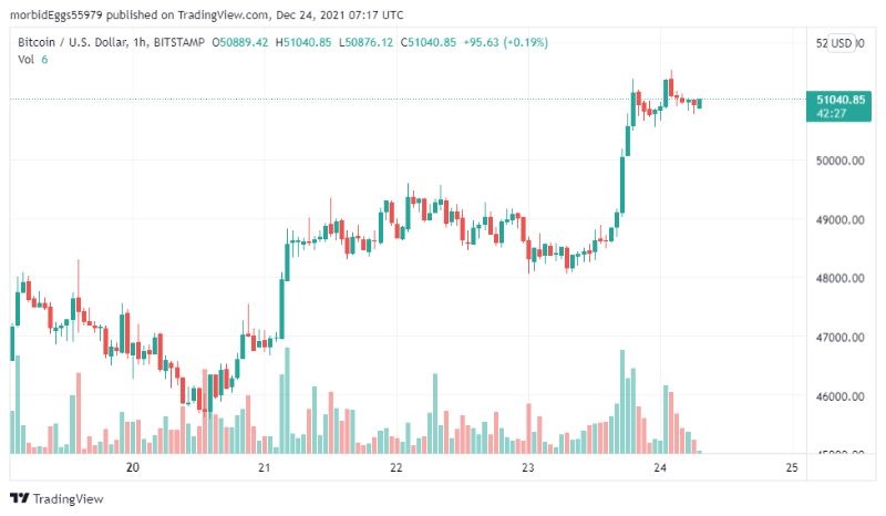 «رالی بابا نوئل» قیمت بیت کوین را افزایش می دهد؟ «رالی بابا نوئل» قیمت بیت کوین را افزایش می دهد؟