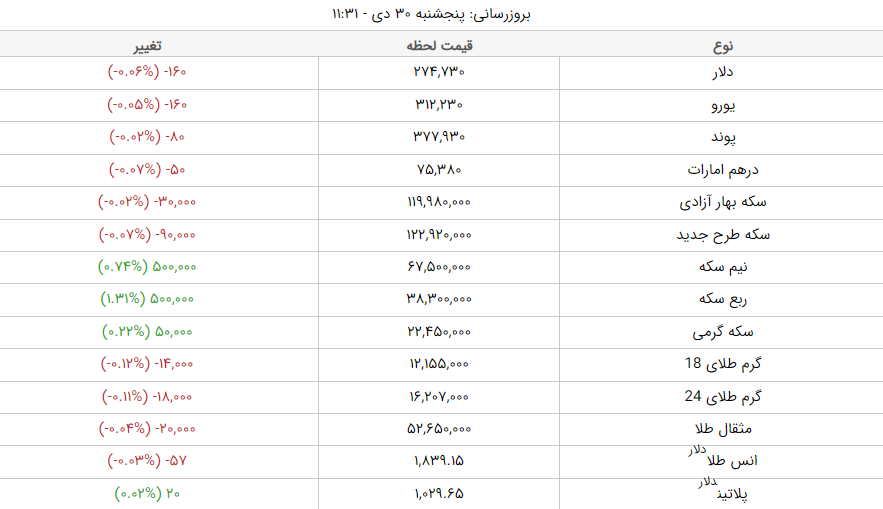 قیمت دلار، قیمت سکه، قیمت طلا و قیمت ارز امروز پنجشنبه (۳۰ دیماه ۱۴۰۰) + جدول قیمت دلار، قیمت سکه، قیمت طلا و قیمت ارز امروز پنجشنبه (۳۰ دیماه ۱۴۰۰) + جدول