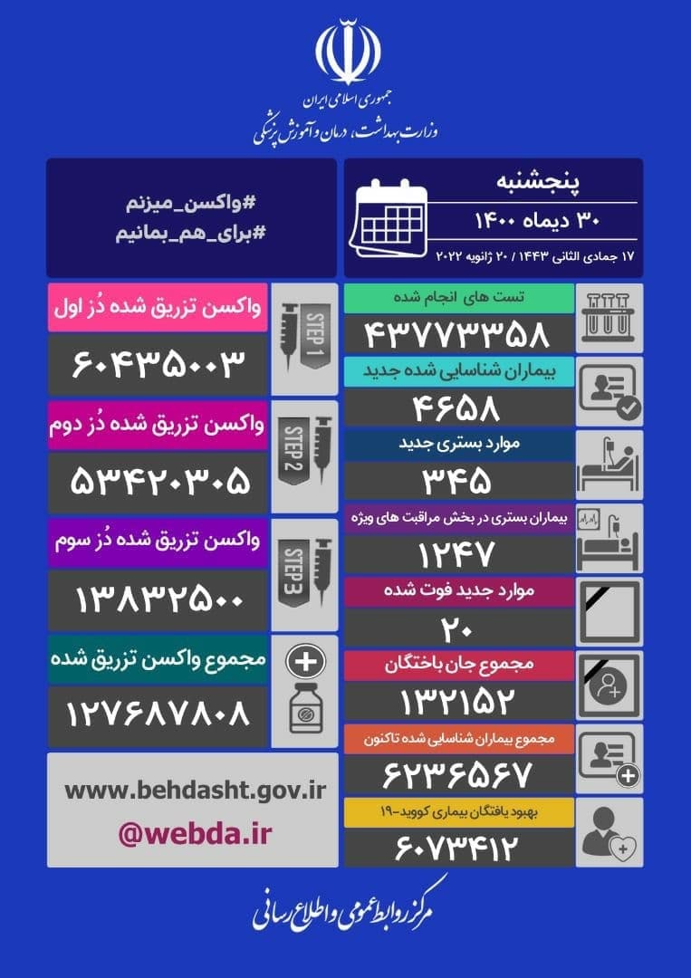 آخرین آمار کرونا تا ۳۰ دی ۱۴۰۰ | ۴۶۵۸ ابتلا و ۲۰ فوتی جدید کرونا در کشور