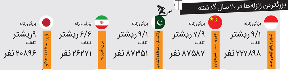 زلزله از آنچه در اخبار می‌بینید به شما نزدیک‌تر است