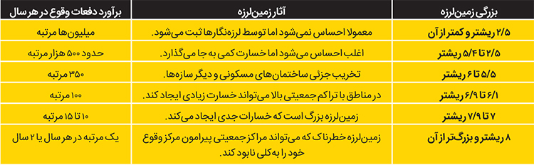 زلزله از آنچه در اخبار می‌بینید به شما نزدیک‌تر است
