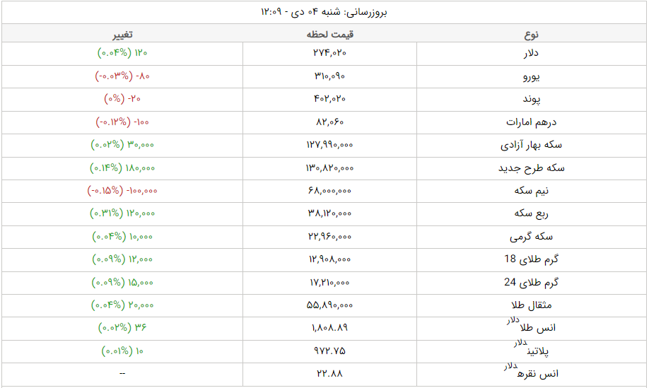 قیمت دلار، قیمت سکه، قیمت طلا و قیمت ارز امروز شنبه (۴ دیماه ۱۴۰۰) + جدول قیمت دلار، قیمت سکه، قیمت طلا و قیمت ارز امروز شنبه (۴ دیماه ۱۴۰۰) + جدول