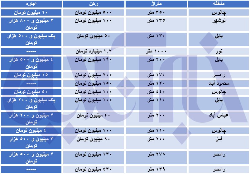 هزینه رهن و اجاره ویلا در شمال چقدر است؟ + جدول (۴ دیماه ۱۴۰۰) هزینه رهن و اجاره ویلا در شمال چقدر است؟ + جدول (۴ دیماه ۱۴۰۰)