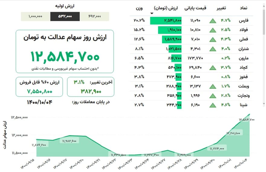 ارزش سهام عدالت امروز شنبه (۴ دیماه ۱۴۰۰) + جدول ارزش سهام عدالت امروز شنبه (۴ دیماه ۱۴۰۰) + جدول