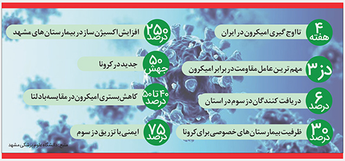 آمادگی کامل مشهد برای رویارویی با امیکرون آمادگی کامل مشهد برای رویارویی با امیکرون