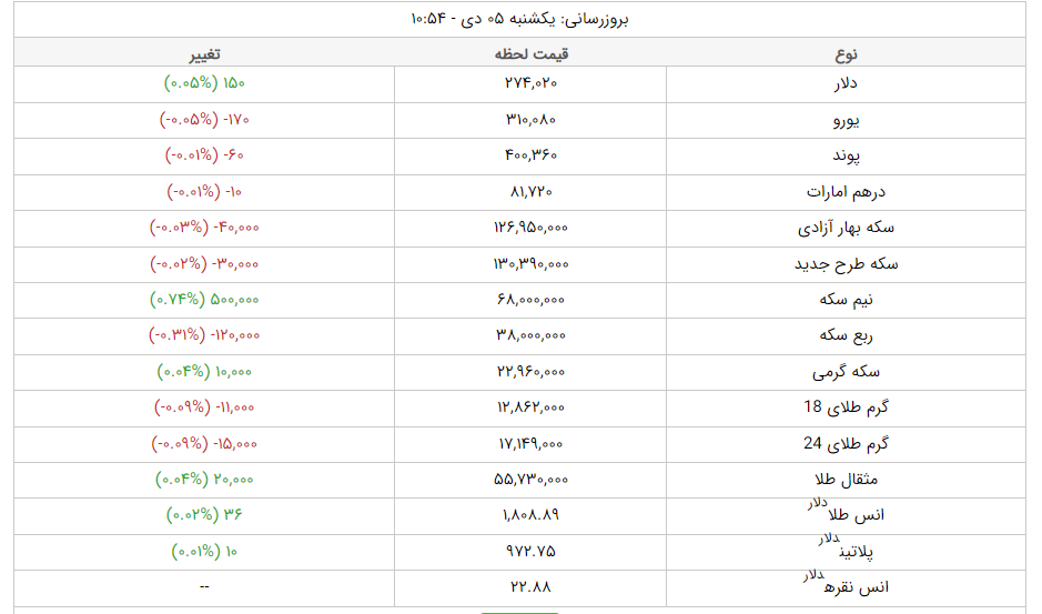 قیمت دلار، قیمت سکه، قیمت طلا و قیمت ارز امروز یکشنبه (۵ دی‌ماه ۱۴۰۰) + جدول