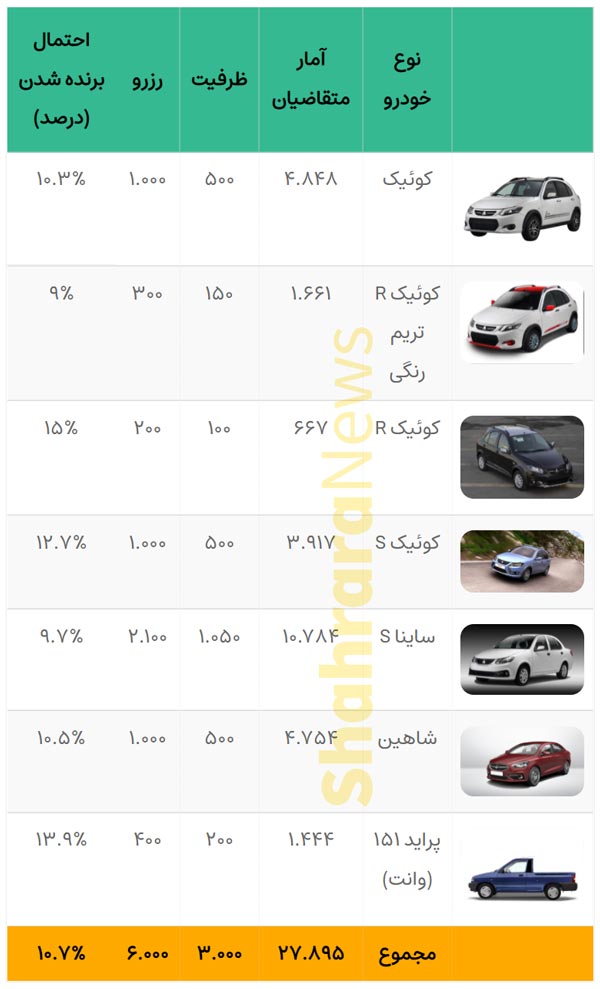 قرعهکشی پیشفروش سایپا (یکساله و مشارکت در تولید) امروز ۵ دیماه ۱۴۰۰ + جزئیات قرعهکشی پیشفروش سایپا (یکساله و مشارکت در تولید) امروز ۵ دیماه ۱۴۰۰ + جزئیات