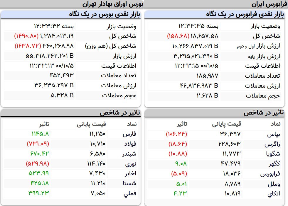 شاخص کل بورس امروز ۵ دی&zwnj;ماه ۱۴۰۰ | ریزش هزار واحدی شاخص بورس