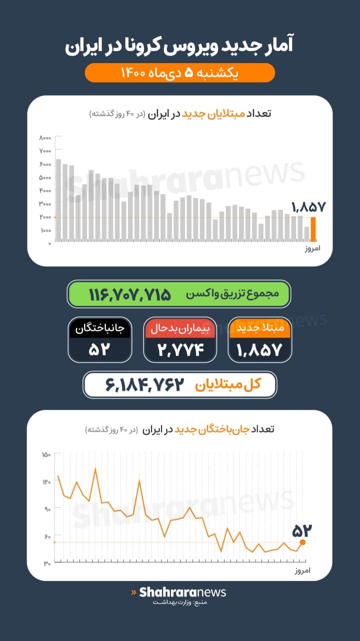 آخرین آمار کرونا تا ۵ دی ۱۴۰۰ | فوت ۵۲ بیمار کرونایی جدید؛ بیشترین فوتی&zwnj;ها مربوط به ۳ استان