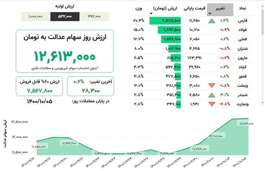 ارزش سهام عدالت امروز یکشنبه (۵ دیماه ۱۴۰۰) + جدول ارزش سهام عدالت امروز یکشنبه (۵ دیماه ۱۴۰۰) + جدول