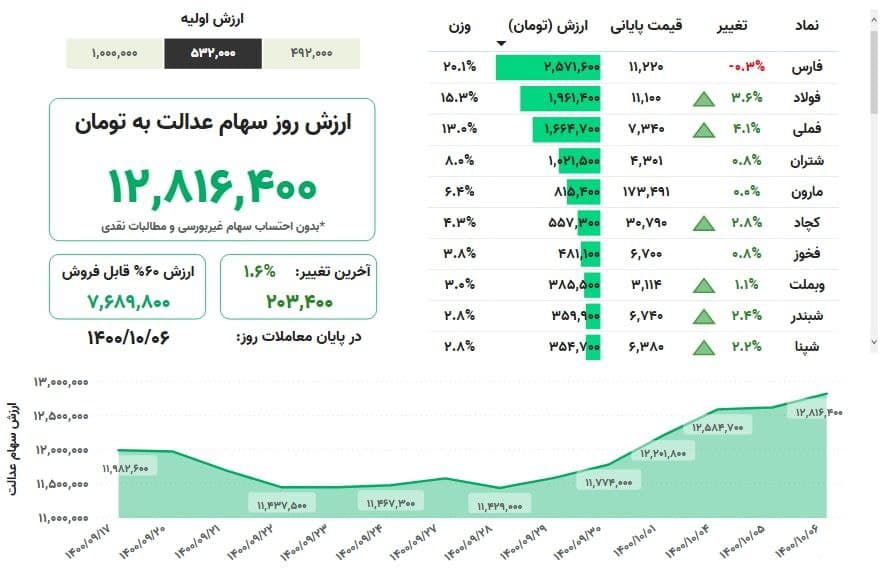 ارزش سهام عدالت امروز دوشنبه (۶ دیماه ۱۴۰۰) + جدول ارزش سهام عدالت امروز دوشنبه (۶ دیماه ۱۴۰۰) + جدول