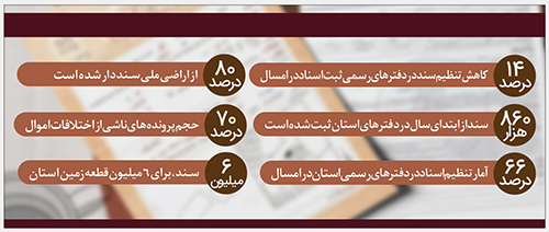 ثبت ۸۶۰ هزار سند رسمی از ابتدای سال در استان ثبت ۸۶۰ هزار سند رسمی از ابتدای سال در استان