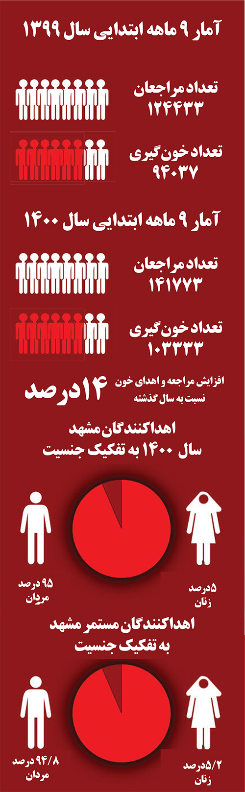 اهدای خون را در زمستان فراموش نکنید اهدای خون را در زمستان فراموش نکنید