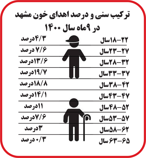 اهدای خون را در زمستان فراموش نکنید اهدای خون را در زمستان فراموش نکنید