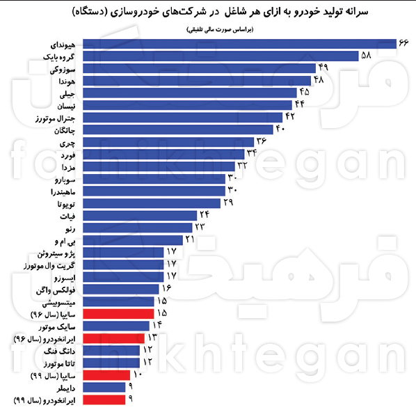 خودروسازان ایرانی ۳ برابر خودروسازان خارجی نیروی انسانی دارند خودروسازان ایرانی ۳ برابر خودروسازان خارجی نیروی انسانی دارند