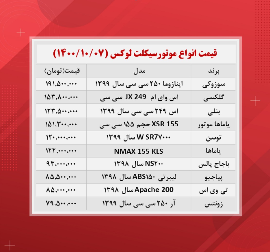گرانترین موتورسیکلتهای بازار چقدر قیمت میخورد؟ (۷ دی ۱۴۰۰) گرانترین موتورسیکلتهای بازار چقدر قیمت میخورد؟ (۷ دی ۱۴۰۰)