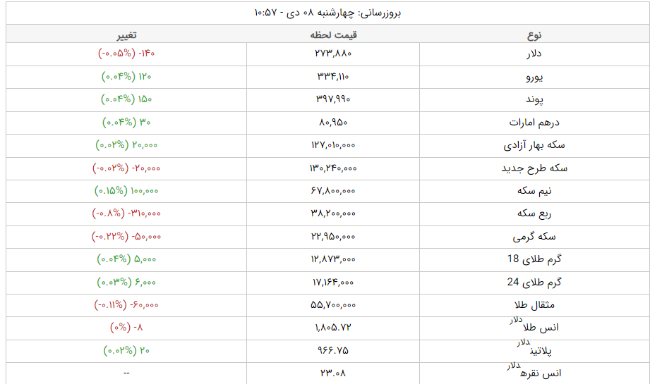 قیمت دلار، قیمت سکه، قیمت طلا و قیمت ارز امروز چهارشنبه (۸ دی‌ماه ۱۴۰۰) + جدول