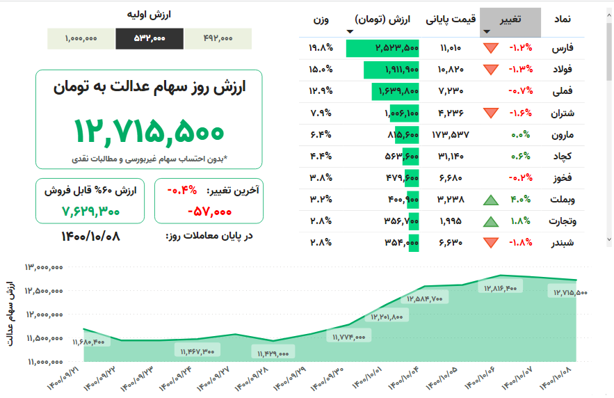 ارزش سهام عدالت امروز چهارشنبه ۸ دیماه ۱۴۰۰ + جدول ارزش سهام عدالت امروز چهارشنبه ۸ دیماه ۱۴۰۰ + جدول