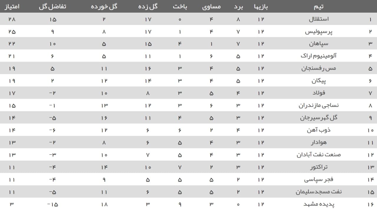 نتایج هفته دوازدهم لیگ برتر+ جدول| استقلال و مجیدی در صدر