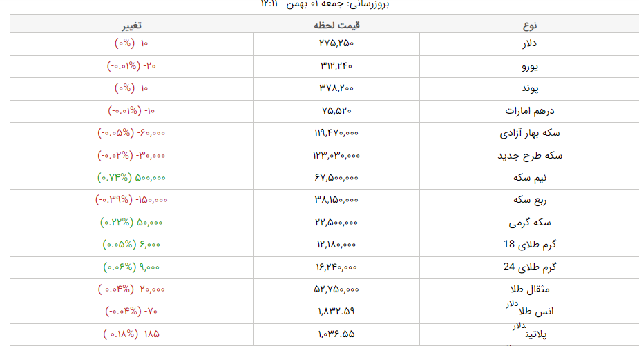 قیمت دلار، قیمت سکه، قیمت طلا و قیمت ارز امروز جمعه (یکم بهمنماه ۱۴۰۰) + جدول قیمت دلار، قیمت سکه، قیمت طلا و قیمت ارز امروز جمعه (یکم بهمنماه ۱۴۰۰) + جدول