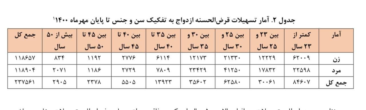 تفکیک سنی دریافت کنندگان وام ازدواج در سال ۱۴۰۰ تفکیک سنی دریافت کنندگان وام ازدواج در سال ۱۴۰۰