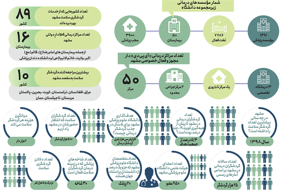 گردشگر سلامت در مشهد؛ از دیروز تا آینده گردشگر سلامت در مشهد؛ از دیروز تا آینده