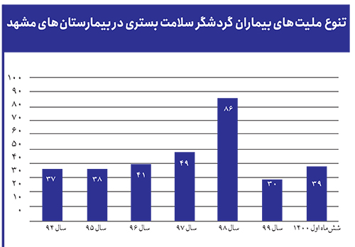 گردشگر سلامت در مشهد؛ از دیروز تا آینده گردشگر سلامت در مشهد؛ از دیروز تا آینده