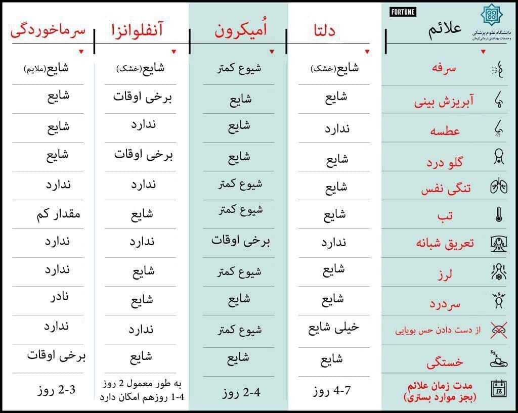 تفاوتهای مهم علائم اومیکرون با آنفلوآنزا و سرماخوردگی + جدول تفاوتهای مهم علائم اومیکرون با آنفلوآنزا و سرماخوردگی + جدول