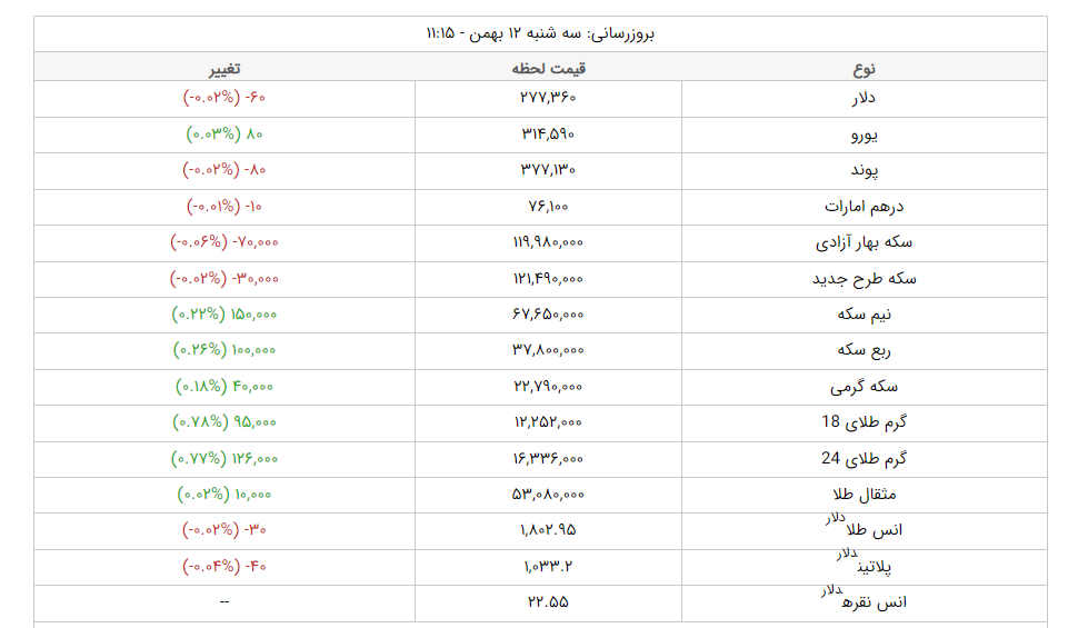 قیمت دلار، قیمت سکه، قیمت طلا و قیمت ارز امروز سهشنبه (۱۲ بهمنماه ۱۴۰۰) + جدول قیمت دلار، قیمت سکه، قیمت طلا و قیمت ارز امروز سهشنبه (۱۲ بهمنماه ۱۴۰۰) + جدول