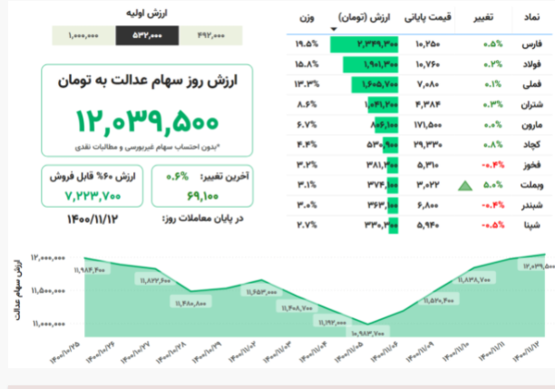 ارزش سهام عدالت امروز ۱۲ بهمنماه ۱۴۰۰؛ سهام عدالت ۵۳۲ هزارتومانی چقدر میارزد؟ ارزش سهام عدالت امروز ۱۲ بهمنماه ۱۴۰۰؛ سهام عدالت ۵۳۲ هزارتومانی چقدر میارزد؟